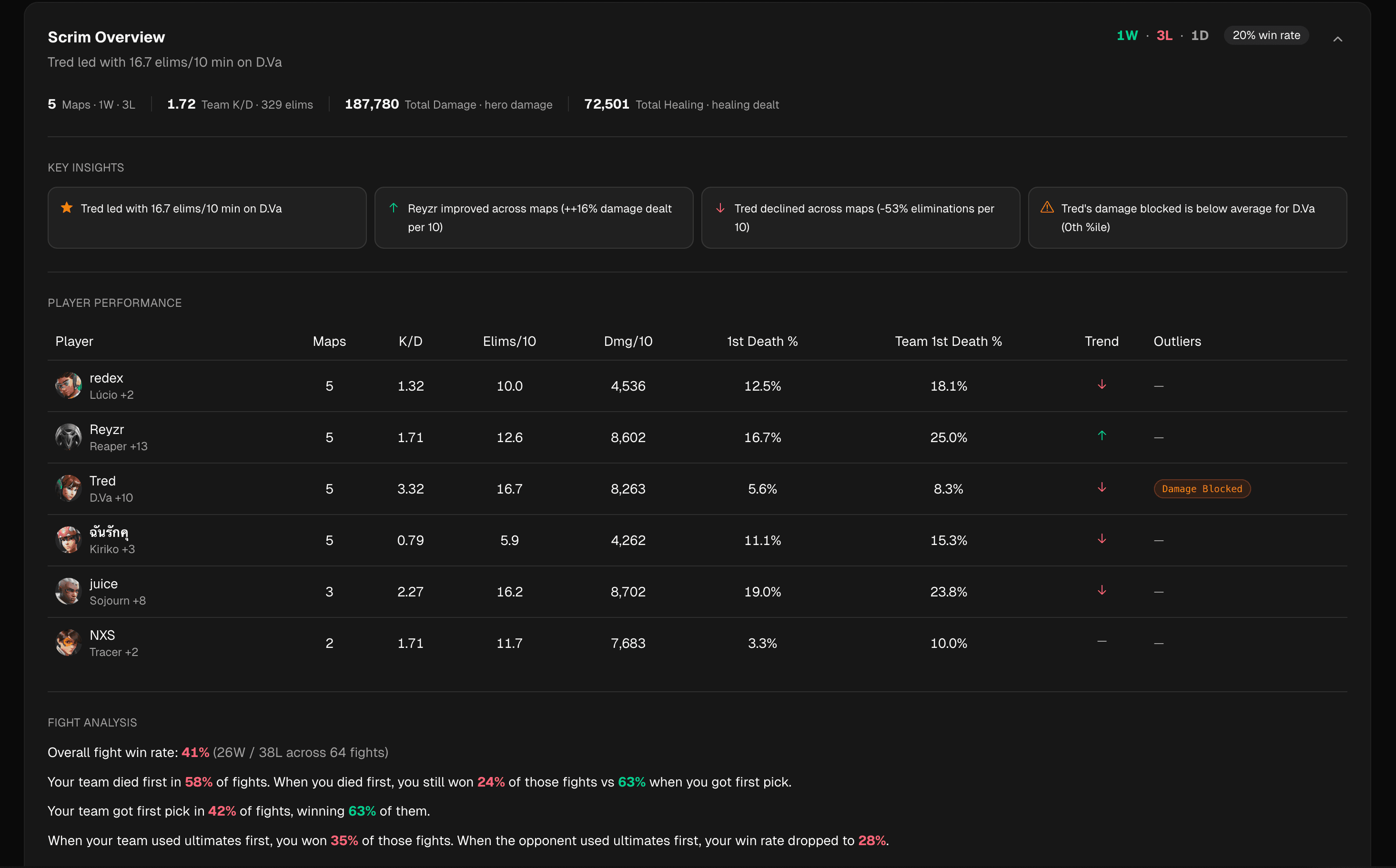 Sightline scrim overview card with match results